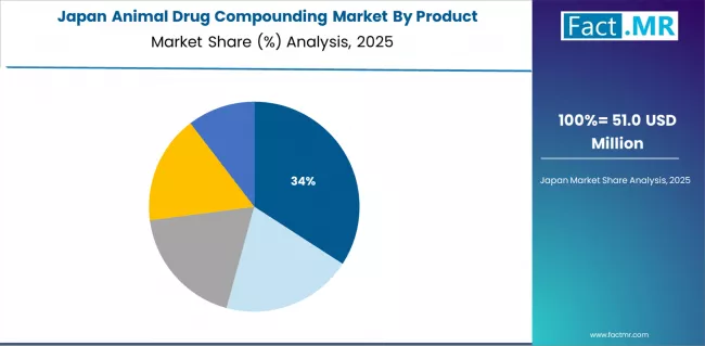 Animal Drug Compounding Market Japan Market Share Analysis By Product