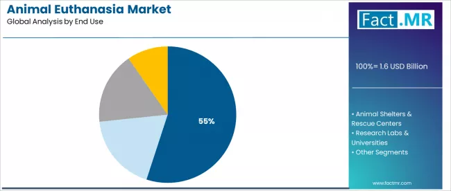 Animal Euthanasia Market Analysis By End Use