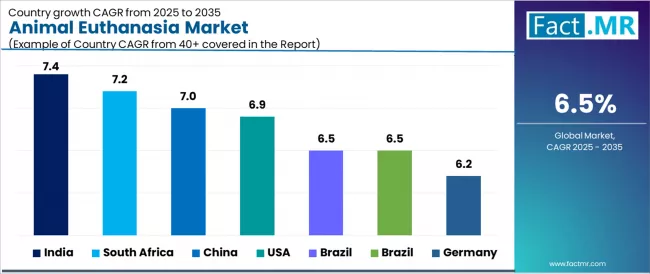 Animal Euthanasia Market Cagr Analysis By Country