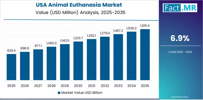 Animal Euthanasia Market Country Value Analysis