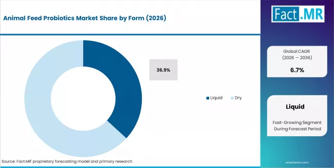 Animal Feed Probiotics Market Analysis By Form Animal Feed Probiotics Market Analysis By Form