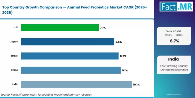 Animal Feed Probiotics Market Cagr Analysis By Country Animal Feed Probiotics Market Cagr Analysis By Country