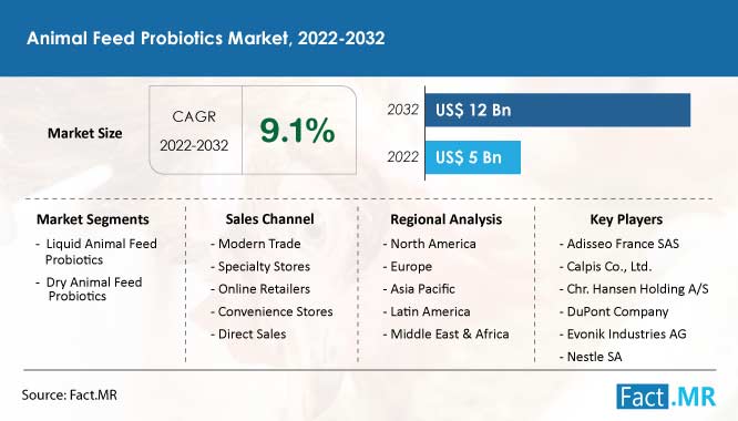 Animal feed probiotics market forecast by Fact.MR