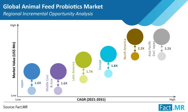 animal feed probiotics market region