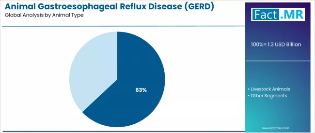 Animal Gastroesophageal Reflux Disease (gerd) Market Analysis By Animal Type