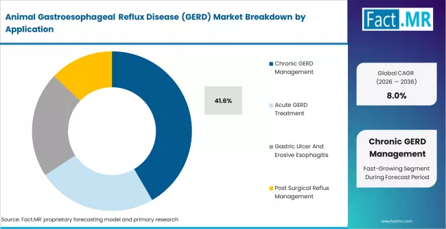 Animal Gastroesophageal Reflux Disease (gerd) Market Analysis By Application