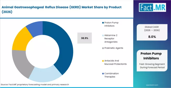 Animal Gastroesophageal Reflux Disease (gerd) Market Analysis By Product