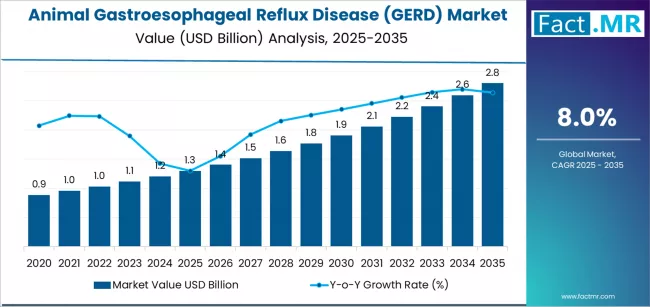 Animal Gastroesophageal Reflux Disease (gerd) Market Market Value Analysis