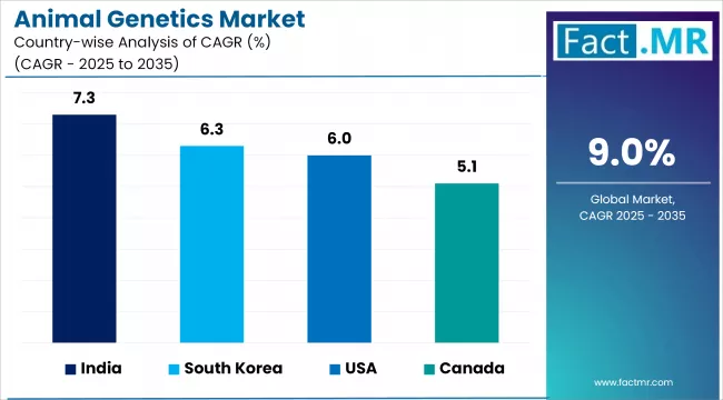 Animal Genetics Market Cagr Analysis By Country