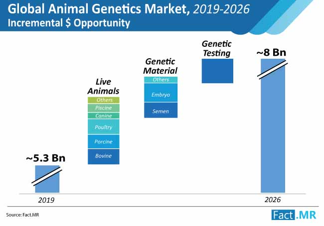 animal genetics market