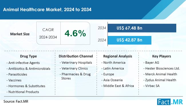 Animal Healthcare Market Size, Share, Trends, Growth, Demand and Sales Forecast Report by Fact.MR