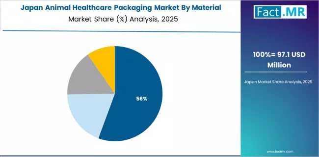 Animal Healthcare Packaging Market Japan Market Share Analysis By Material