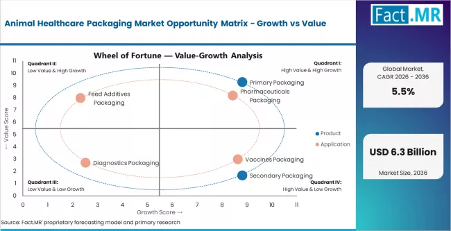 Animal Healthcare Packaging Market Opportunity Matrix Growth Vs Value