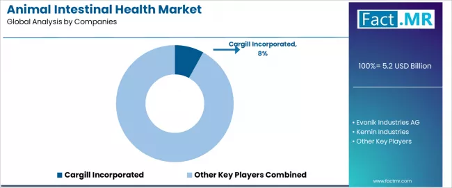 Animal Intestinal Health Market Analysis By Company Animal Intestinal Health Market Analysis By Company