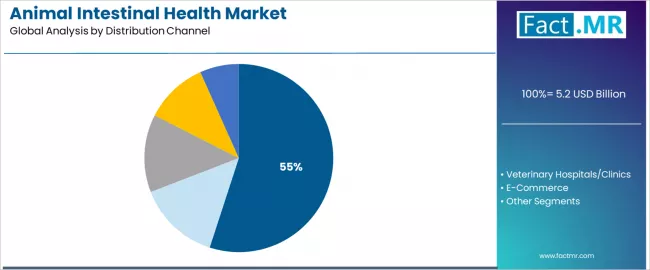 Animal Intestinal Health Market Analysis By Distribution Channel Animal Intestinal Health Market Analysis By Distribution Channel