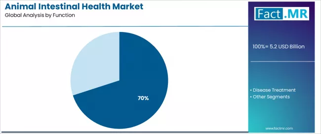 Animal Intestinal Health Market Analysis By Function Animal Intestinal Health Market Analysis By Function