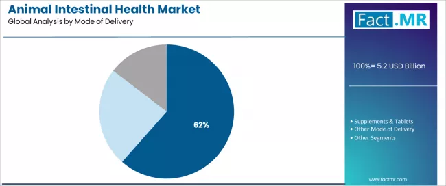 Animal Intestinal Health Market Analysis By Mode Of Delivery Animal Intestinal Health Market Analysis By Mode Of Delivery
