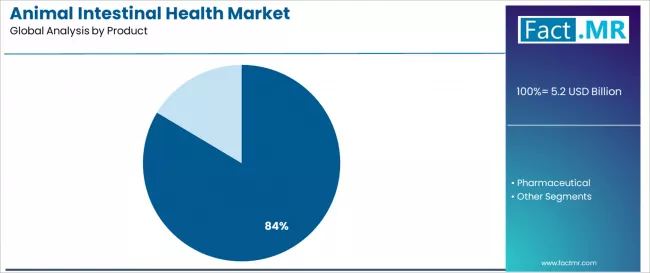 Animal Intestinal Health Market Analysis By Product Animal Intestinal Health Market Analysis By Product