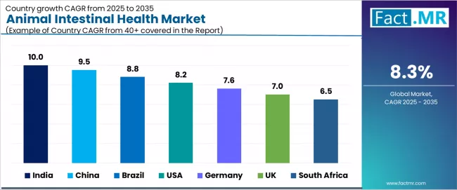 Animal Intestinal Health Market Cagr Analysis By Country Animal Intestinal Health Market Cagr Analysis By Country