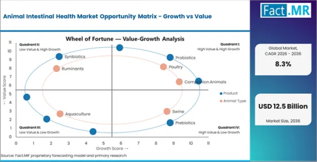 Animal Intestinal Health Market Opportunity Matrix Growth Vs Value Animal Intestinal Health Market Opportunity Matrix Growth Vs Value