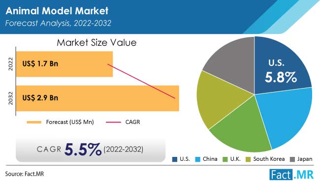 Animal model market forecast by Fact.MR