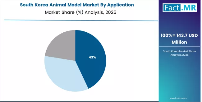 Animal Model Market South Korea Market Share Analysis By Application