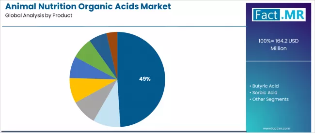 Animal Nutrition Organic Acids Market Analysis By Product Animal Nutrition Organic Acids Market Analysis By Product