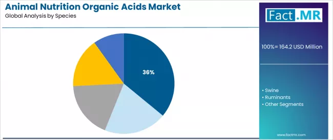 Animal Nutrition Organic Acids Market Analysis By Species Animal Nutrition Organic Acids Market Analysis By Species