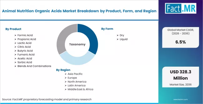 Animal Nutrition Organic Acids Market Breakdown By Product, Form, And Region