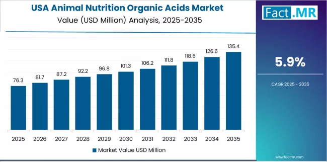 Animal Nutrition Organic Acids Market Country Value Analysis Animal Nutrition Organic Acids Market Country Value Analysis