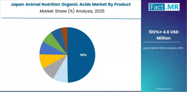 Animal Nutrition Organic Acids Market Japan Market Share Analysis By Product Animal Nutrition Organic Acids Market Japan Market Share Analysis By Product