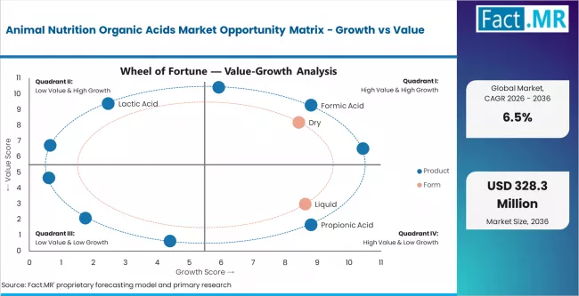 Animal Nutrition Organic Acids Market Opportunity Matrix Growth Vs Value