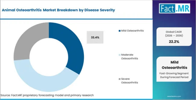 Animal Osteoarthritis Market Analysis By Disease Severity Animal Osteoarthritis Market Analysis By Disease Severity