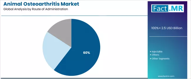 Animal Osteoarthritis Market Analysis By Route Of Administration
