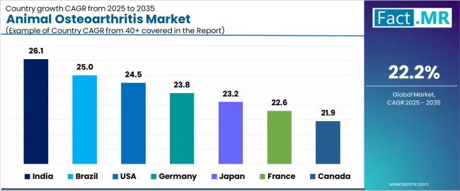 Animal Osteoarthritis Market Cagr Analysis By Country