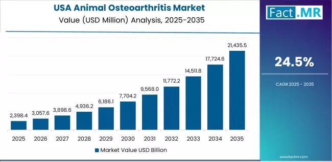 Animal Osteoarthritis Market Country Value Analysis