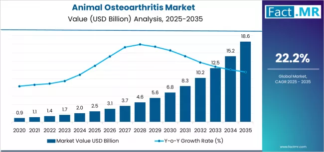 Animal Osteoarthritis Market Market Value Analysis
