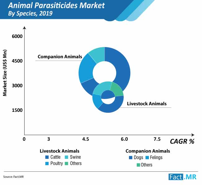 Animal Parasiticides Market By Species animal parasiticides market by species
