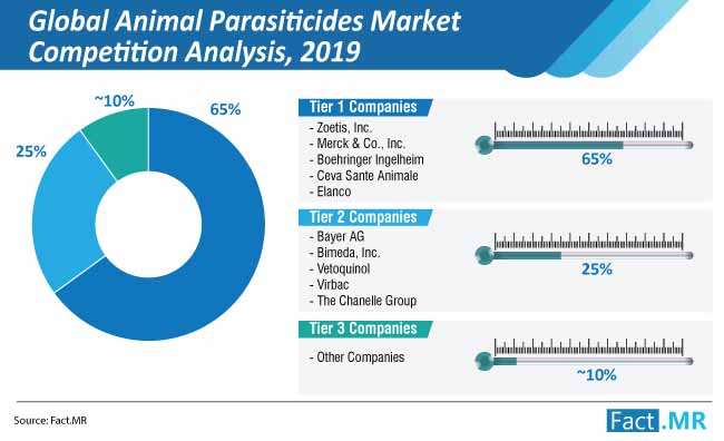 Animal Parasiticides Market Competition Analysis animal parasiticides market competition analysis