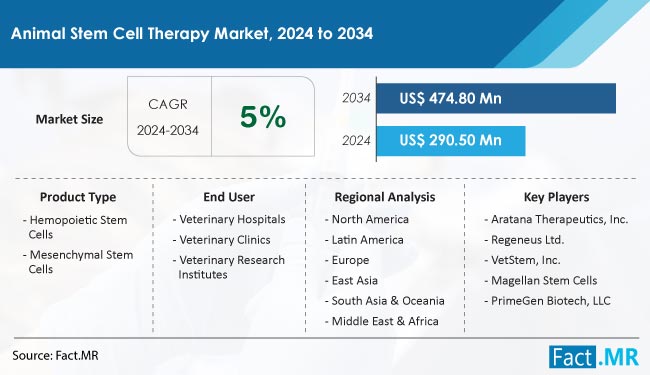 Animal Stem Cell Therapy Market Size, Share, Trends, Growth, Demand and Sales Forecast Report by Fact.MR