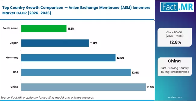 Anion Exchange Membrane (aem) Ionomers Market Cagr Analysis By Country