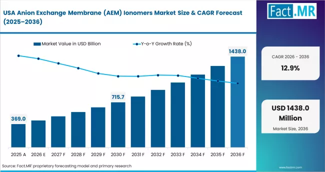 Anion Exchange Membrane (aem) Ionomers Market Country Value Analysis