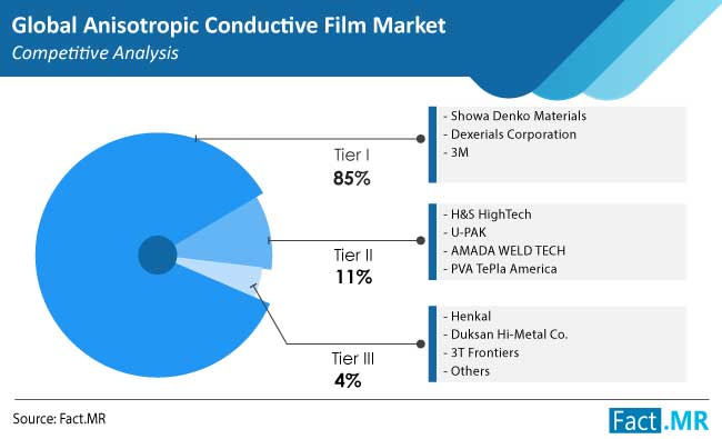 anisotropic conductive film acf market competition by FactMR