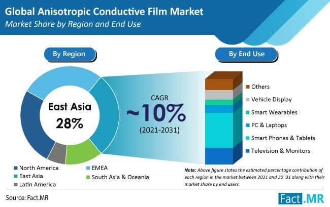 anisotropic conductive film acf market region by FactMR