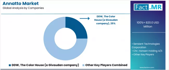 Annatto Market Analysis By Company