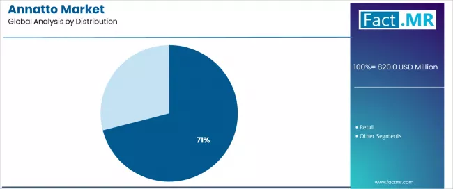 Annatto Market Analysis By Distribution