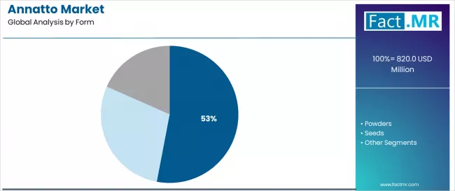Annatto Market Analysis By Form
