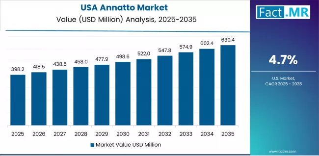 Annatto Market Country Value Analysis