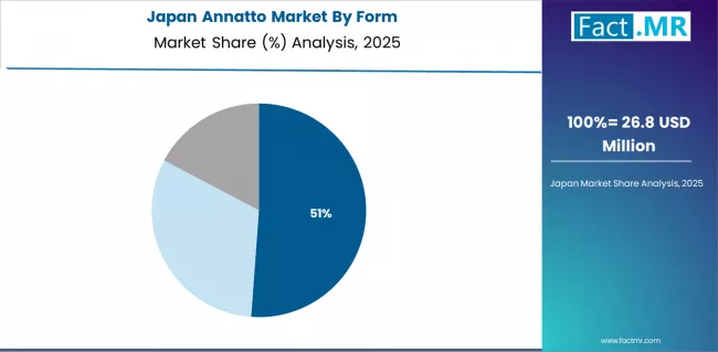 Annatto Market Japan Market Share Analysis By Form