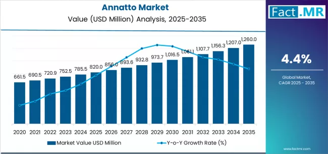 Annatto Market Market Value Analysis